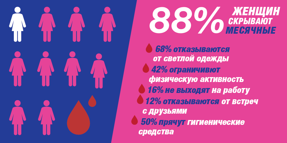 Исследование: Как украинцы относятся к менструации 